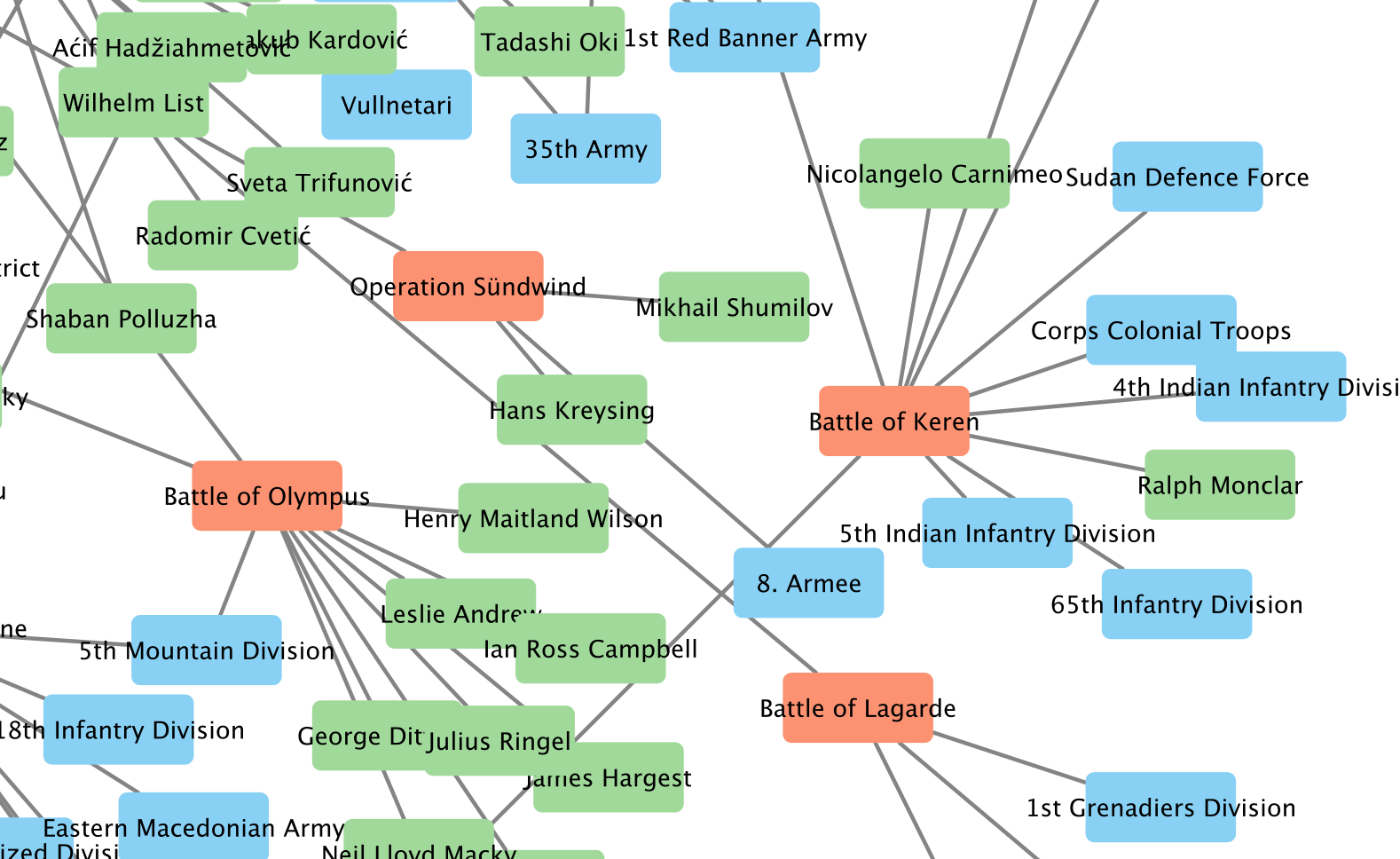 Cytoscape view of WWII graph